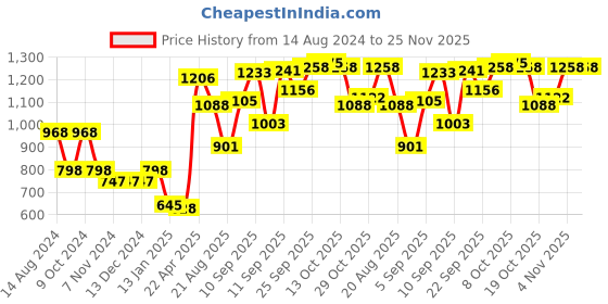 firstcry.com Bella Mama Woven Over Lapping Front Three Fourth Sleeves Maternity Kurta With Pocket Floral Print- Yellow bella mama Price History Graph from 14 Aug 2024 to 25 Nov 2025