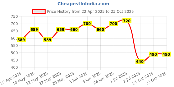 firstcry.com Bella Mama Woven Printed Flared Kurta - Rust bella mama Price History Graph from 22 Apr 2025 to 23 Oct 2025