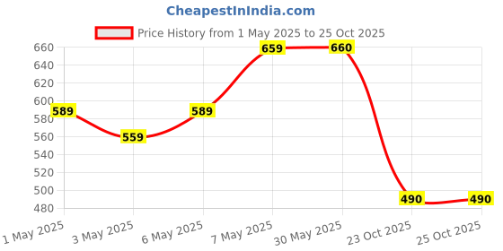firstcry.com Bella Mama Woven Printed Flared Kurta - Rust bella mama Price History Graph from 1 May 2025 to 25 Oct 2025