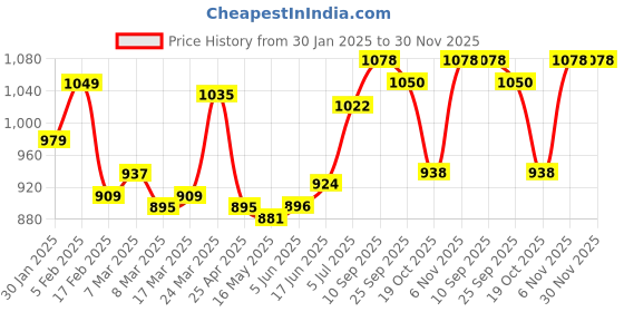 firstcry.com Bella Mama Woven Three Forth Sleeves Maternity Kurta With Embroidered Yoke & Pocket - Wine bella mama Price History Graph from 30 Jan 2025 to 29 Nov 2025