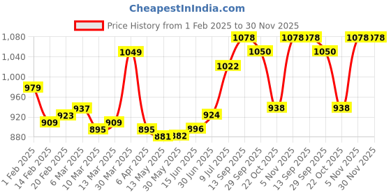 firstcry.com Bella Mama Woven Three Forth Sleeves Maternity Kurta With Embroidered Yoke & Pocket - Wine bella mama Price History Graph from 1 Feb 2025 to 29 Nov 2025