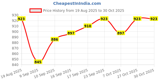 firstcry.com Bella Mama Woven Three Forth Sleeves Maternity Kurta With Floral Embroidered Yoke & Foil Print - Teal Blue bella mama Price History Graph from 19 Aug 2025 to 30 Oct 2025