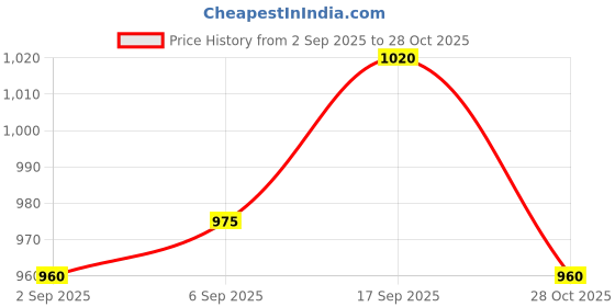 firstcry.com Bella Mama Woven Three Forth Sleeves Maternity Shirt Dress With Floral Print - Pink bella mama Price History Graph from 2 Sep 2025 to 28 Oct 2025
