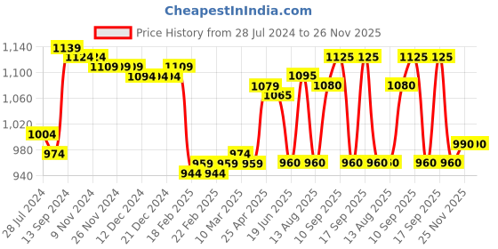 firstcry.com Bella Mama Woven Three Fourth Sleeves All Over Print with Highlighted Yoke Maternity Kurta - Pink bella mama Price History Graph from 28 Jul 2024 to 25 Nov 2025
