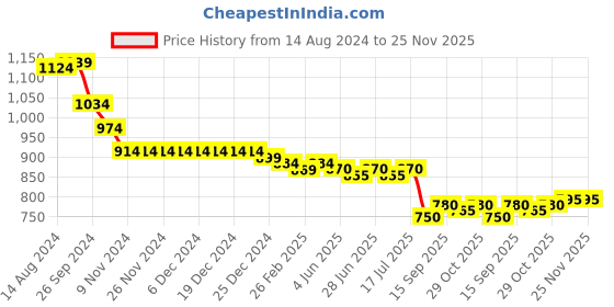 firstcry.com Bella Mama Woven Three Fourth Sleeves Bandhani Print With Highlight Yoke Maternity Kurta - Maroon bella mama Price History Graph from 14 Aug 2024 to 25 Nov 2025