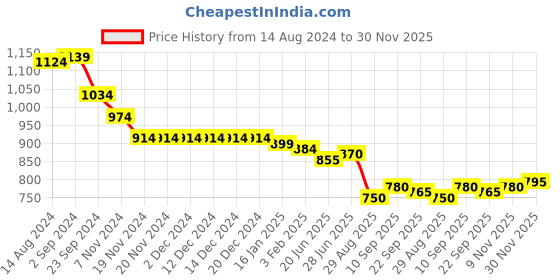 firstcry.com Bella Mama Woven Three Fourth Sleeves Bandhani Print With Highlight Yoke Maternity Kurta - Maroon bella mama Price History Graph from 14 Aug 2024 to 30 Nov 2025