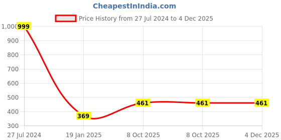 firstcry.com Bella Mama Woven Three Fourth Sleeves Butti Print With Laced Placket Maternity Kurta - Navy Blue bella mama Price History Graph from 27 Jul 2024 to 3 Dec 2025