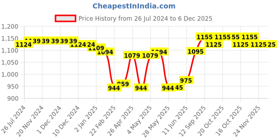 firstcry.com Bella Mama Woven Three Fourth Sleeves Floral Embroidered Yoke & Printed Maternity Kurta with Pocket Detailing - Maroon bella mama Price History Graph from 26 Jul 2024 to 6 Dec 2025