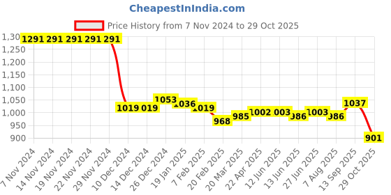 firstcry.com Bella Mama Woven Three Fourth Sleeves Floral Embroidery &  Printed  Maternity Kurta with Pocket - Wine bella mama Price History Graph from 7 Nov 2024 to 29 Oct 2025