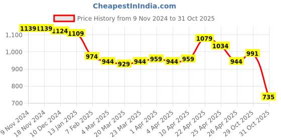 firstcry.com Bella Mama Woven Three Fourth Sleeves Floral Printed & Highlighted Yoke Maternity Kurta - Green bella mama Price History Graph from 9 Nov 2024 to 31 Oct 2025