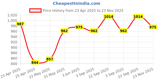 firstcry.com Bella Mama Woven Three Fourth Sleeves Floral Printed Kurta With Highlighted Placket & Pocket - Blue bella mama Price History Graph from 23 Apr 2025 to 23 Nov 2025