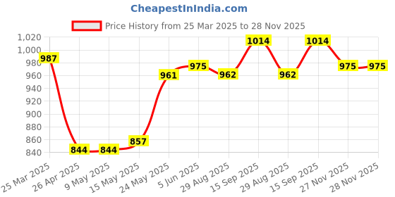 firstcry.com Bella Mama Woven Three Fourth Sleeves Floral Printed Kurta With Highlighted Placket & Pocket - Blue bella mama Price History Graph from 25 Mar 2025 to 28 Nov 2025