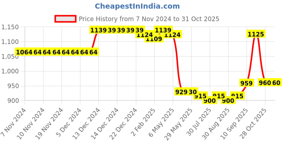 firstcry.com Bella Mama Woven Three Fourth Sleeves Floral Printed Maternity ShirtDress - Light Brown bella mama Price History Graph from 7 Nov 2024 to 28 Oct 2025
