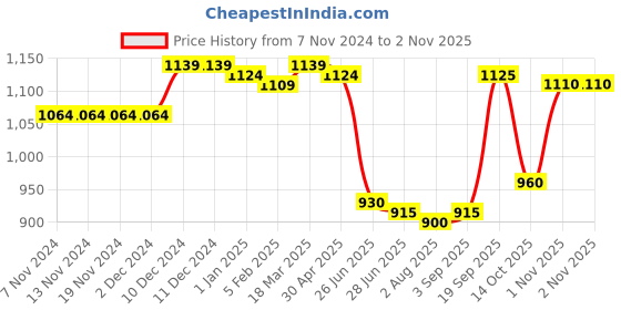 firstcry.com Bella Mama Woven Three Fourth Sleeves Floral Printed Maternity ShirtDress - Light Brown bella mama Price History Graph from 7 Nov 2024 to 2 Nov 2025