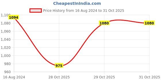 firstcry.com Bella Mama Woven Three Fourth Sleeves Floral Printed with Embroidered Yoke Maternity Kurta with Pocket - Blue bella mama Price History Graph from 16 Aug 2024 to 31 Oct 2025