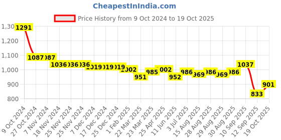 firstcry.com Bella Mama Woven Three Fourth Sleeves Foil Printed Maternity Kurta with Pocket - Dark Green bella mama Price History Graph from 9 Oct 2024 to 19 Oct 2025