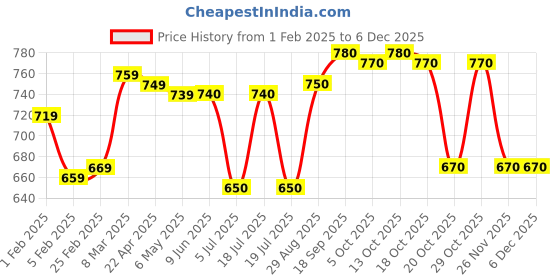 firstcry.com Bella Mama Woven Three Fourth Sleeves Front Open Maternity Top With Floral Print & Pintucks Design - White bella mama Price History Graph from 1 Feb 2025 to 5 Dec 2025