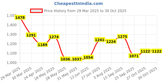 firstcry.com Bella Mama Woven Three Fourth Sleeves Gold Printed Highlighted Yoke Maternity Kurta with Pocket - Teal Blue bella mama Price History Graph from 29 Mar 2025 to 29 Oct 2025