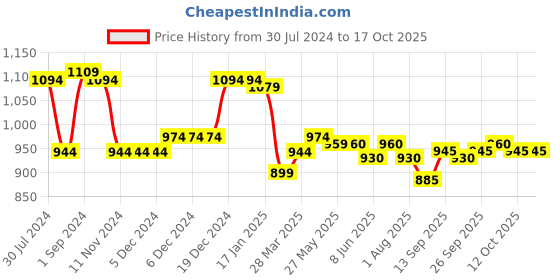 firstcry.com Bella Mama Woven Three Fourth Sleeves Gold Printed Maternity Kurta with Side Pocket & Highlighted Yoke - Blue bella mama Price History Graph from 30 Jul 2024 to 16 Oct 2025