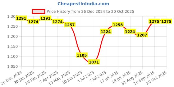firstcry.com Bella Mama Woven Three Fourth Sleeves Highlighted Yoke Maternity Kurta With Floral Print - Off White bella mama Price History Graph from 26 Dec 2024 to 19 Oct 2025