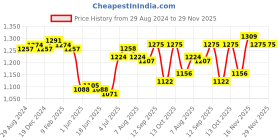 firstcry.com Bella Mama Woven Three Fourth Sleeves Highlighted Yoke Maternity Kurta With Floral Print - Off White bella mama Price History Graph from 29 Aug 2024 to 29 Nov 2025