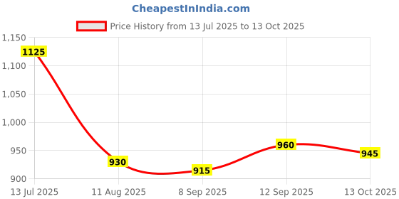 firstcry.com Bella Mama Woven Three Fourth Sleeves Highlighted Yoke Maternity Kurta With Floral Print - Off White bella mama Price History Graph from 13 Jul 2025 to 13 Oct 2025