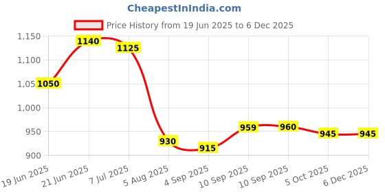 firstcry.com Bella Mama Woven Three Fourth Sleeves Highlighted Yoke Maternity Kurta With Floral Print - Off White bella mama Price History Graph from 19 Jun 2025 to 5 Dec 2025