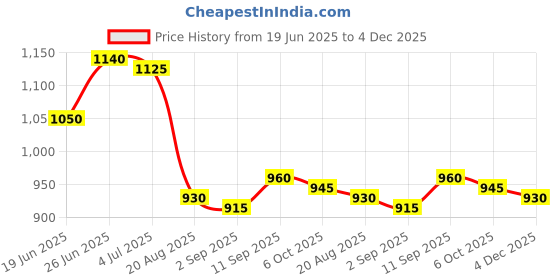 firstcry.com Bella Mama Woven Three Fourth Sleeves Highlighted Yoke Maternity Kurta With Floral Print - Off White bella mama Price History Graph from 19 Jun 2025 to 4 Dec 2025