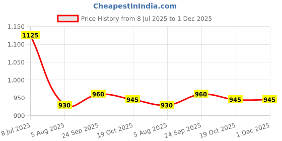firstcry.com Bella Mama Woven Three Fourth Sleeves Highlighted Yoke Maternity Kurta With Floral Print - Off White bella mama Price History Graph from 8 Jul 2025 to 30 Nov 2025