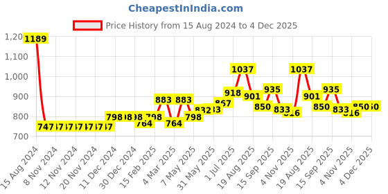 firstcry.com Bella Mama Woven Three Fourth Sleeves Kolka Print With Embroidered Yoke Maternity Kurta - Black bella mama Price History Graph from 15 Aug 2024 to 4 Dec 2025