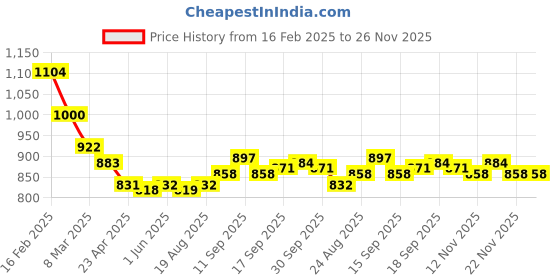 firstcry.com Bella Mama Woven Three Fourth Sleeves Kolka Printed Maternity Kurta With Pocket - Navy bella mama Price History Graph from 16 Feb 2025 to 25 Nov 2025