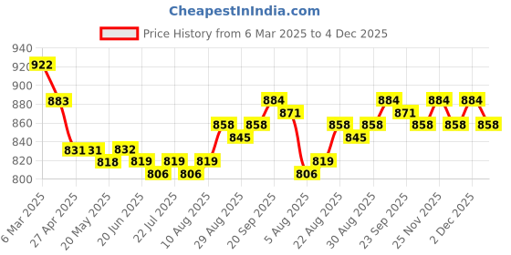 firstcry.com Bella Mama Woven Three Fourth Sleeves Kolka Printed Maternity Kurta With Pocket - Navy bella mama Price History Graph from 6 Mar 2025 to 4 Dec 2025