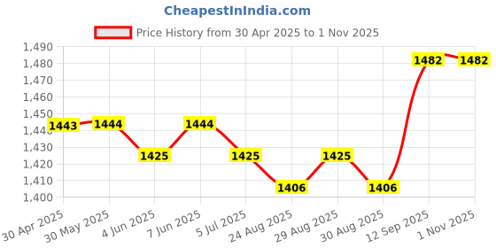 firstcry.com Bella Mama Woven Three Fourth Sleeves Long Shrug With Inner Solid A-line Maternity Kurta with Floral Embroidery - Navy Blue bella mama Price History Graph from 30 Apr 2025 to 31 Oct 2025