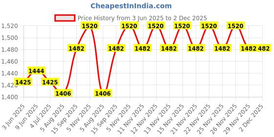 firstcry.com Bella Mama Woven Three Fourth Sleeves Long Shrug With Inner Solid A-line Maternity Kurta with Floral Embroidery - Navy Blue bella mama Price History Graph from 3 Jun 2025 to 1 Dec 2025