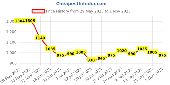 firstcry.com Bella Mama Woven Three Fourth Sleeves Maternity Dress With Floral Print and Pockets - Teal Blue bella mama Price History Graph from 29 May 2025 to 1 Nov 2025