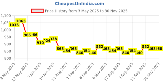 firstcry.com Bella Mama Woven Three Fourth Sleeves Maternity Dress with Floral Print - Khaki bella mama Price History Graph from 3 May 2025 to 30 Nov 2025