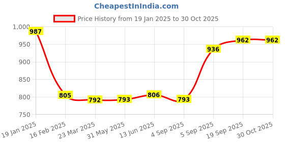 firstcry.com Bella Mama Woven Three Fourth Sleeves Maternity Dress with Floral Print - Red bella mama Price History Graph from 19 Jan 2025 to 29 Oct 2025