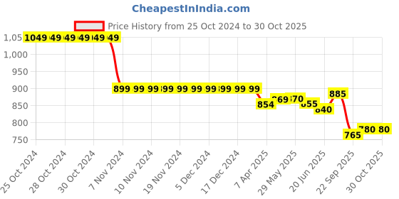firstcry.com Bella Mama Woven Three Fourth Sleeves  Maternity Dress with Handblock Print - Maroon bella mama Price History Graph from 25 Oct 2024 to 29 Oct 2025