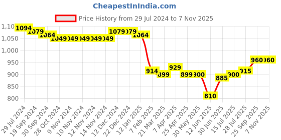firstcry.com Bella Mama Woven Three Fourth Sleeves Maternity Kurta Floral Print & Embroidered Yoke - Maroon bella mama Price History Graph from 29 Jul 2024 to 6 Nov 2025