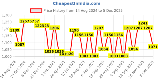 firstcry.com Bella Mama Woven Three Fourth Sleeves Maternity Kurta Floral Print with Embroidered Neck & Belt with Pocket - Black bella mama Price History Graph from 14 Aug 2024 to 5 Dec 2025