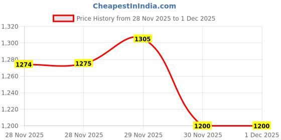 firstcry.com Bella Mama Woven Three Fourth Sleeves Maternity Kurta With Border Floral Print & Highlighted Yoke - Teal Blue bella mama Price History Graph from 28 Nov 2025 to 30 Nov 2025