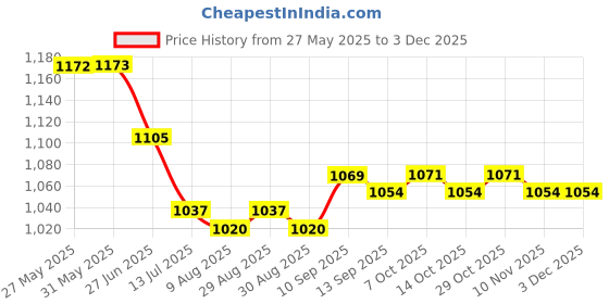 firstcry.com Bella Mama Woven Three Fourth Sleeves Maternity Kurta With Embrodiered Neck Floral Print with Pocket - Orange & Teal Blue bella mama Price History Graph from 27 May 2025 to 2 Dec 2025