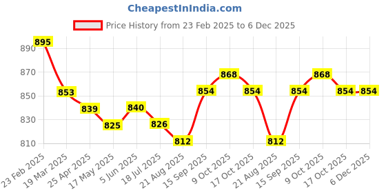 firstcry.com Bella Mama Woven Three Fourth Sleeves Maternity Kurta with Embroidered Neck Pocket & Nursing Access Floral Printed - Maroon bella mama Price History Graph from 23 Feb 2025 to 5 Dec 2025