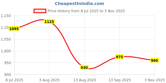 firstcry.com Bella Mama Woven Three Fourth Sleeves Maternity Kurta with Floral Highlighted Neck - Navy Blue bella mama Price History Graph from 8 Jul 2025 to 3 Nov 2025
