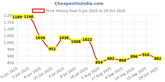 firstcry.com Bella Mama Woven Three Fourth Sleeves Maternity Kurta with Floral Highlighted Yoke - Pink & Light Blue bella mama Price History Graph from 5 Jun 2025 to 29 Oct 2025
