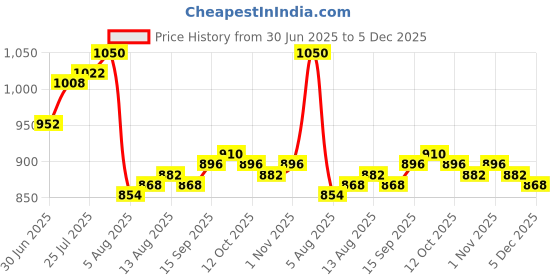 firstcry.com Bella Mama Woven Three Fourth Sleeves Maternity Kurta with Floral Highlighted Yoke - Pink & Light Blue bella mama Price History Graph from 30 Jun 2025 to 5 Dec 2025