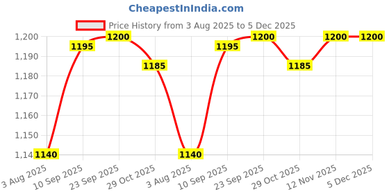 firstcry.com Bella Mama Woven Three Fourth Sleeves Maternity Kurta with Floral Print & Highlighted Neck - White & Blue bella mama Price History Graph from 3 Aug 2025 to 5 Dec 2025