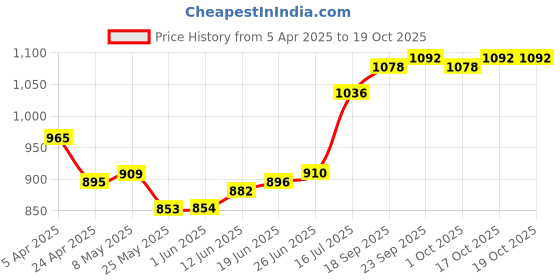 firstcry.com Bella Mama Woven Three Fourth Sleeves Maternity Kurta with Floral Print & Pocket - Yellow bella mama Price History Graph from 5 Apr 2025 to 18 Oct 2025