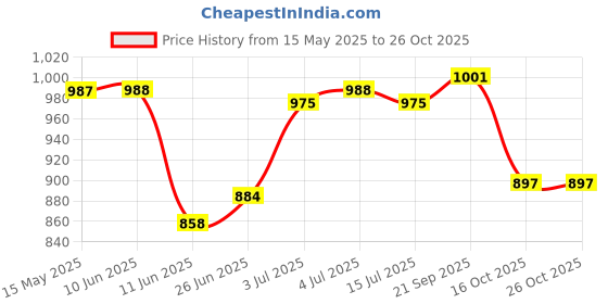 firstcry.com Bella Mama Woven Three Fourth Sleeves Maternity Kurta With Pocket Embrodiered Yoke And Floral Print - Red bella mama Price History Graph from 15 May 2025 to 26 Oct 2025