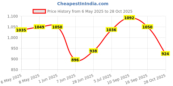 firstcry.com Bella Mama Woven Three Fourth Sleeves Maternity Kurta with Pocket Embroidery Yoke & Floral Print - Yellow bella mama Price History Graph from 6 May 2025 to 28 Oct 2025